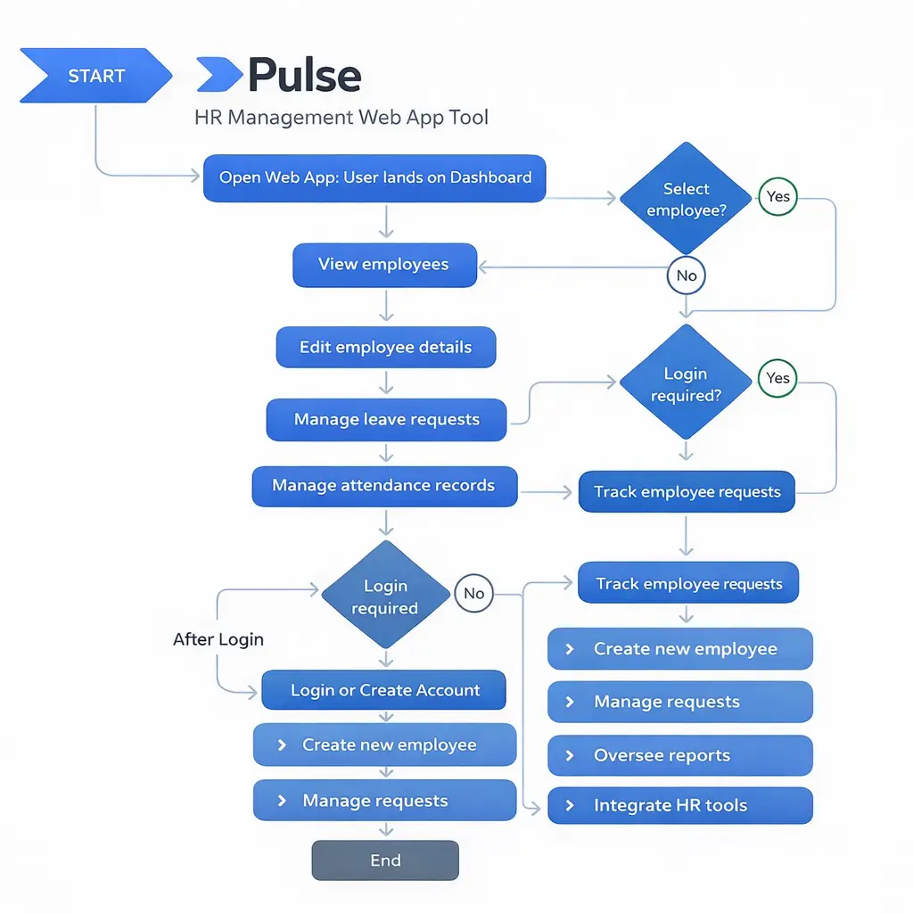 Flowchart