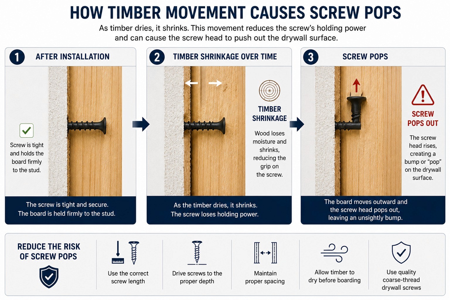 How Timber Movement Causes Screw Pops