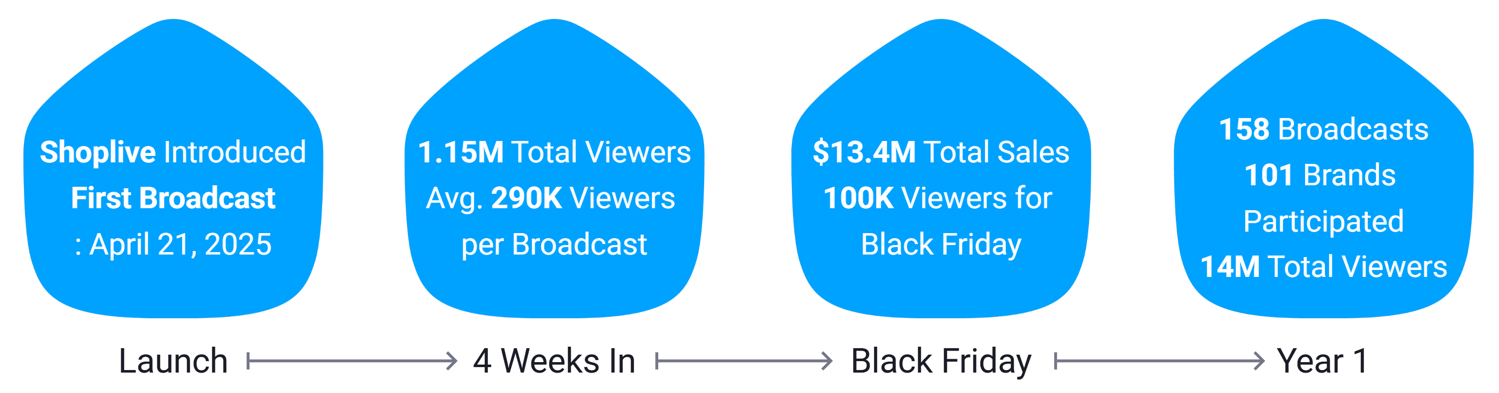 Ohouse Live growth timeline: Shoplive-powered first broadcast in April 2025; at week four, 1.15 million cumulative viewers and 290,000 average per show; Black Friday about 20 billion KRW (US$14M) in sales with 100,000 live viewers; at one year, 158 broadcasts, 101 brands, and 14 million cumulative viewers