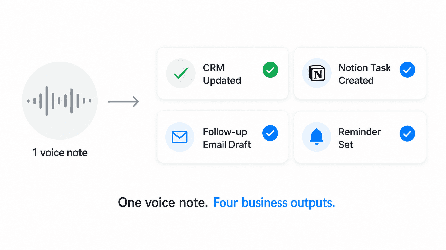 One voice note, four business outputs.