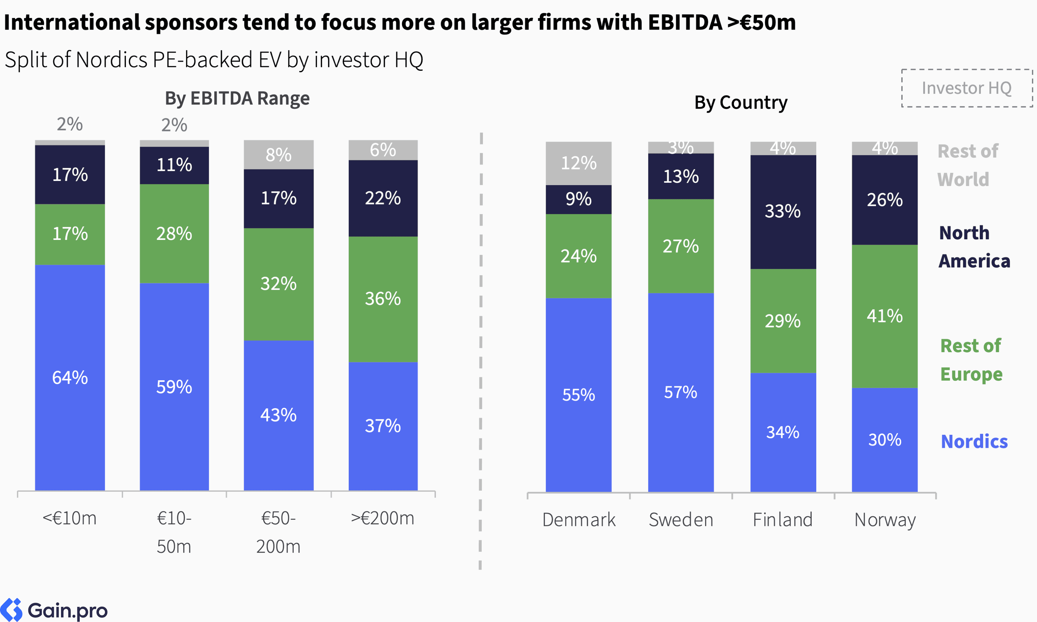 Two pie charts compare US investor dominance. Left chart: 85% US, 8% Europe, 4% Canada by EV managed. Right chart: 79% US, 11% Europe, 6% Canada by count.