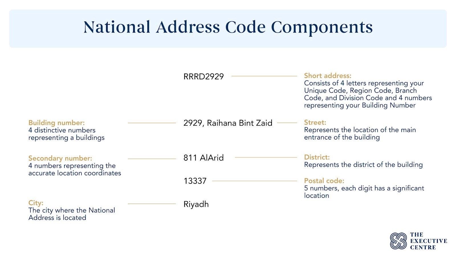 An image showing the key components of the National Address in Saudi Arabia