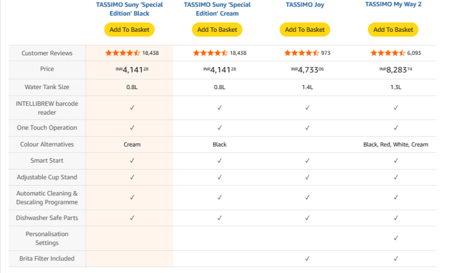 Drive cross-sell and upsell with comparison charts