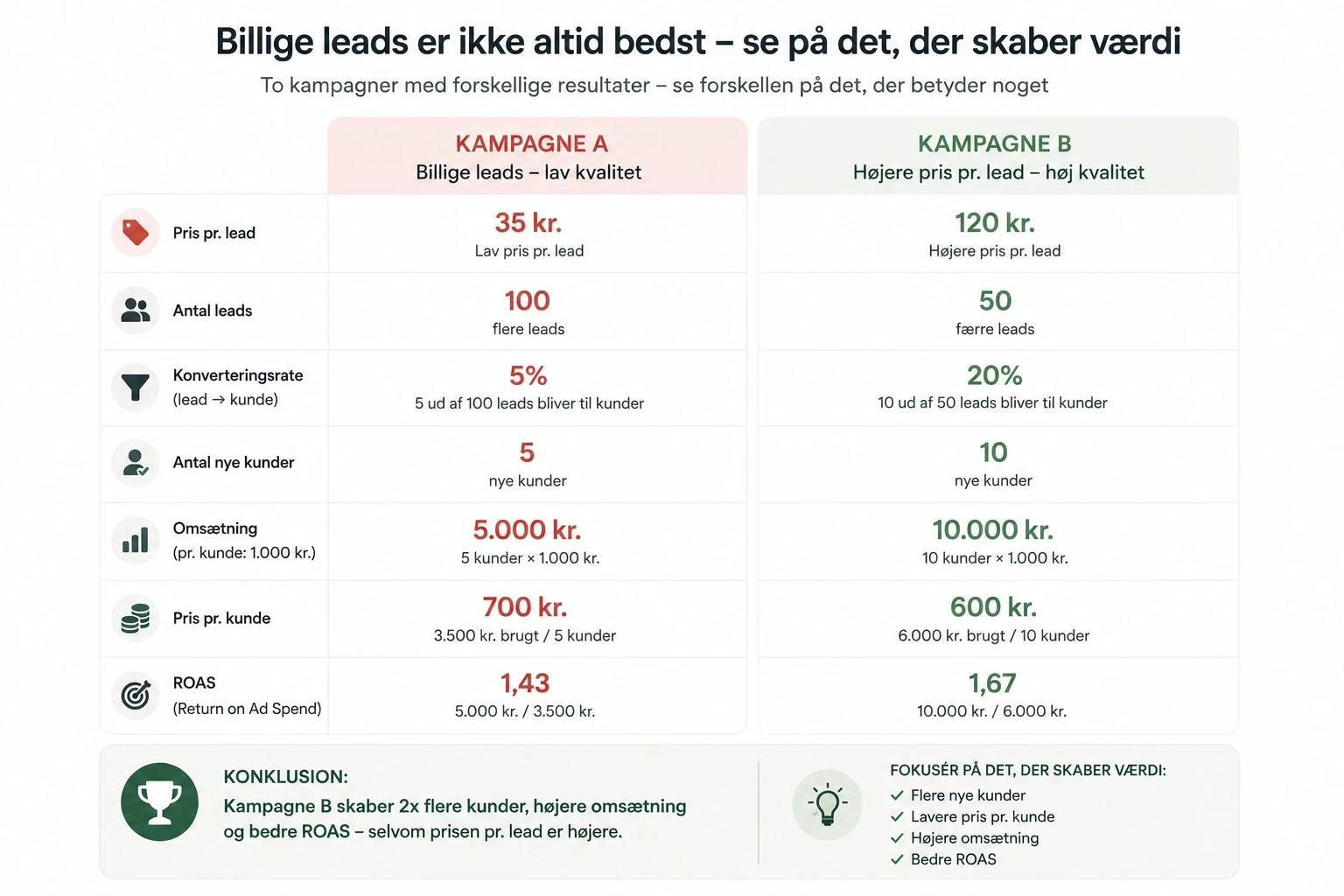 Sammenligning af leadkampagne - billige leads er ikke altid bedst