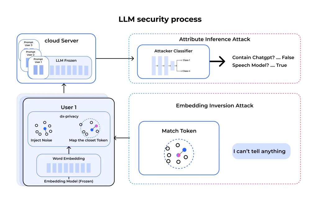 LLM security process