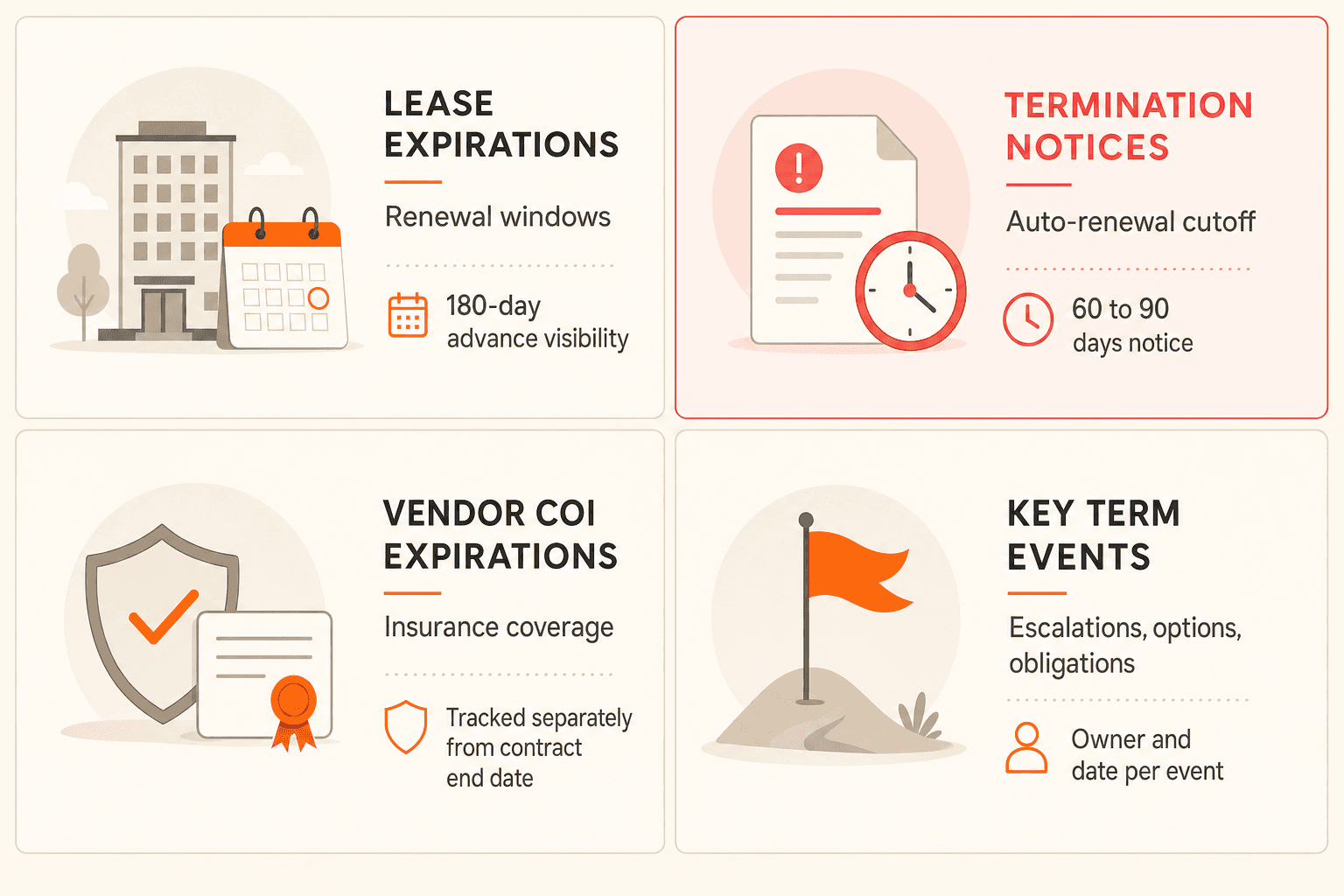 Four categories of real estate contract deadlines: lease expirations, termination notices, vendor COI expirations, and key term events