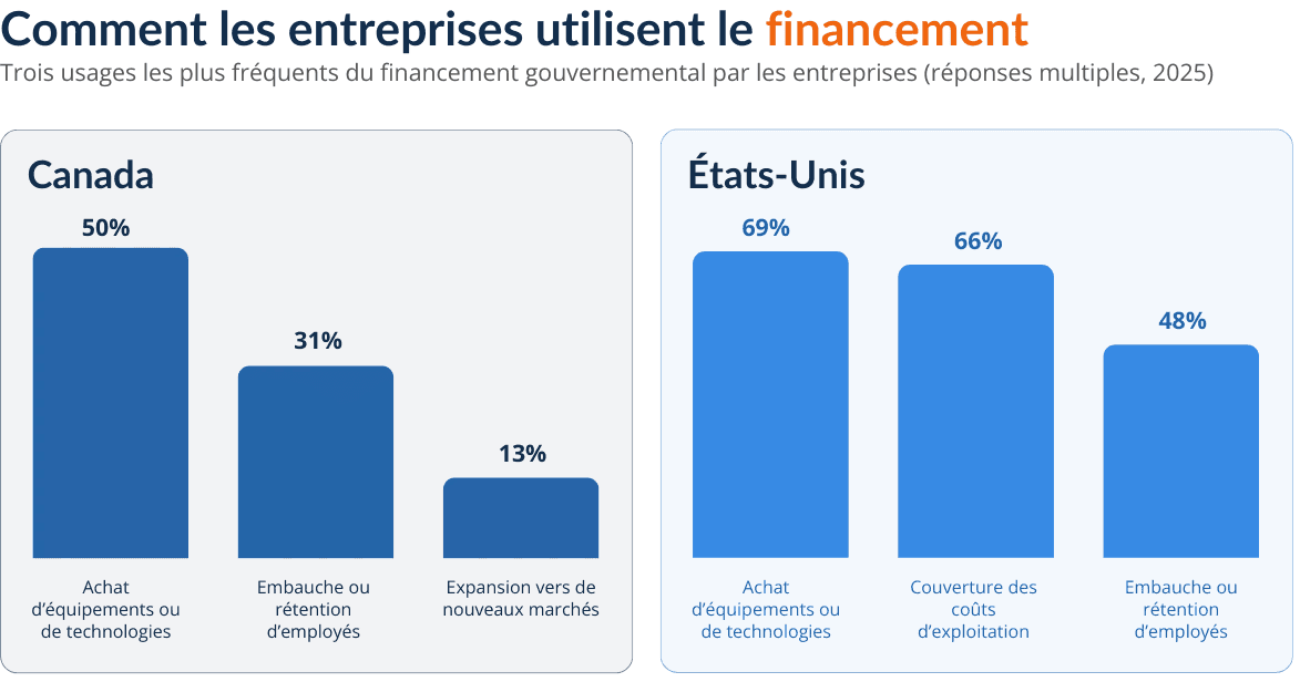 Comment les entreprises utilisent le financement