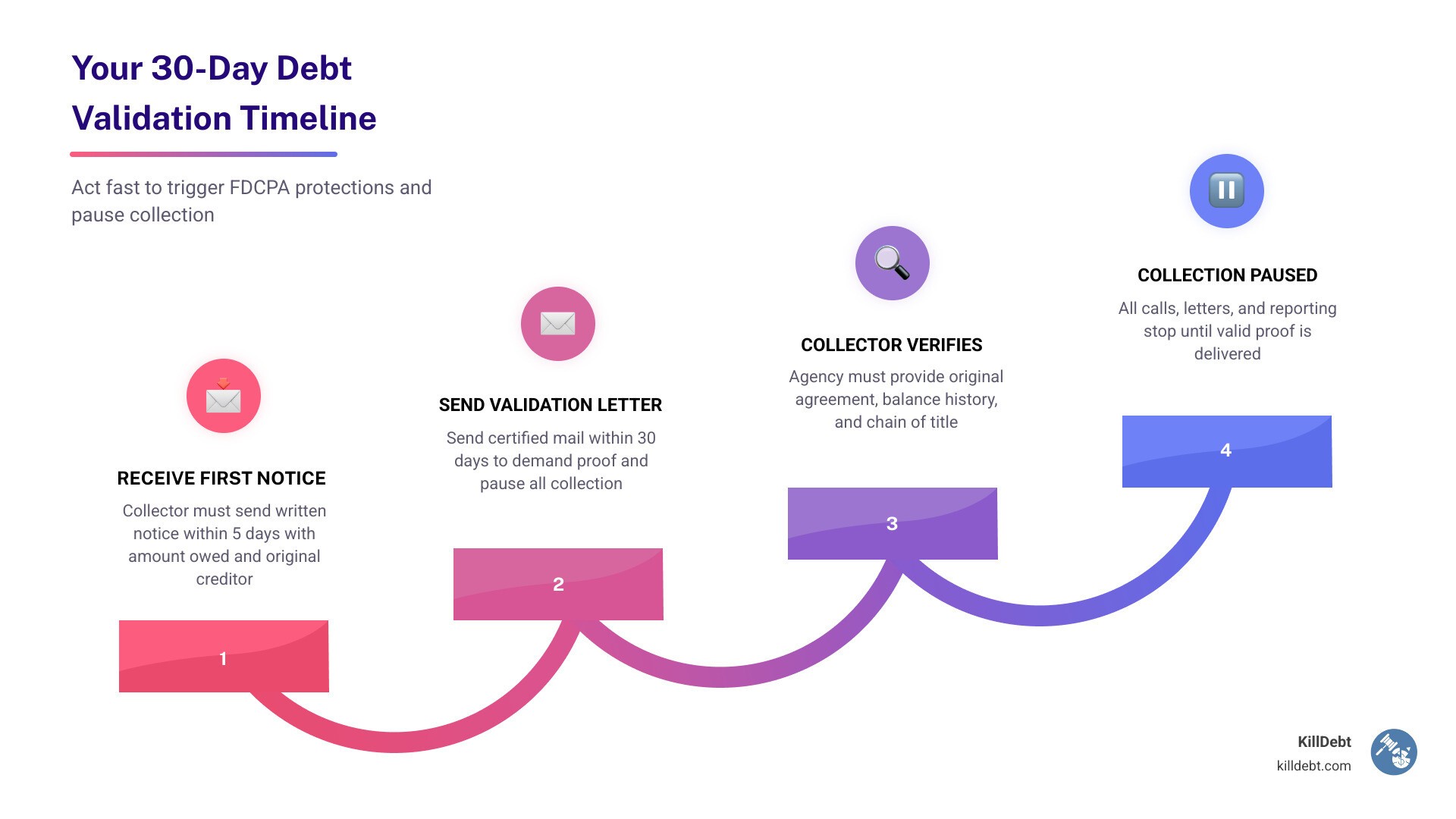 Debt validation timeline showing 30-day window, collector obligations, and consumer rights under FDCPA infographic