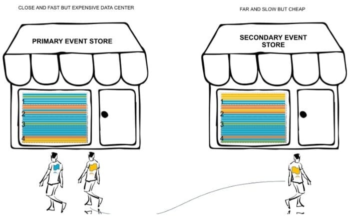 event-store