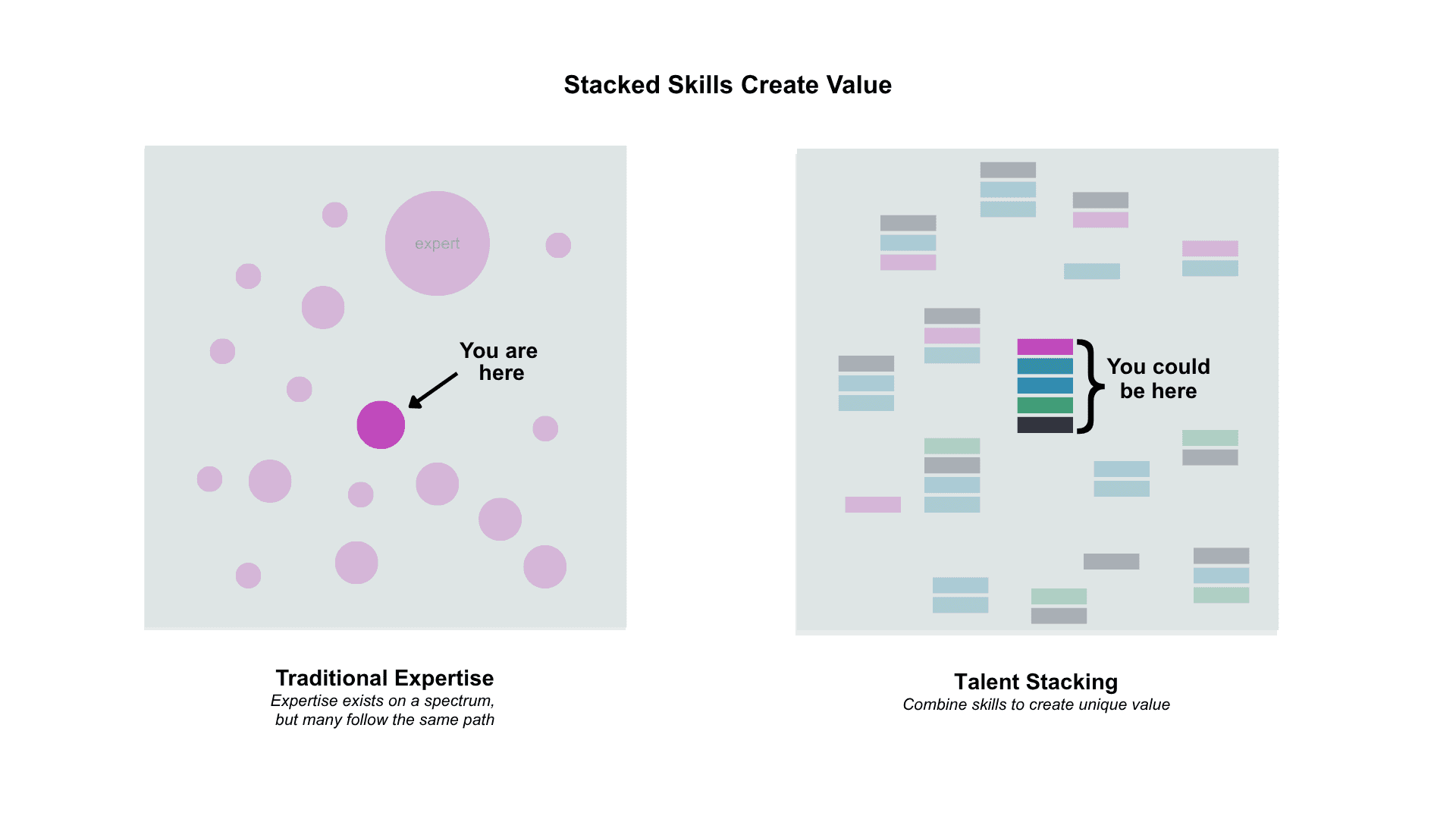 Graphic comparing traditional expertise existing on a spectrum without clear advantage vs talent stacking setting you apart from competition with diverse skill set