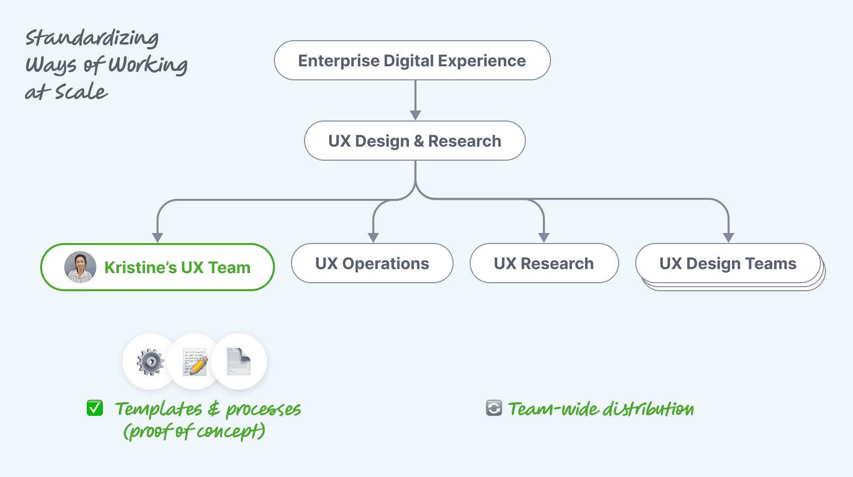 Org chart for the Enterprise Digital Experience organization highlighting Kristine Chong's new team