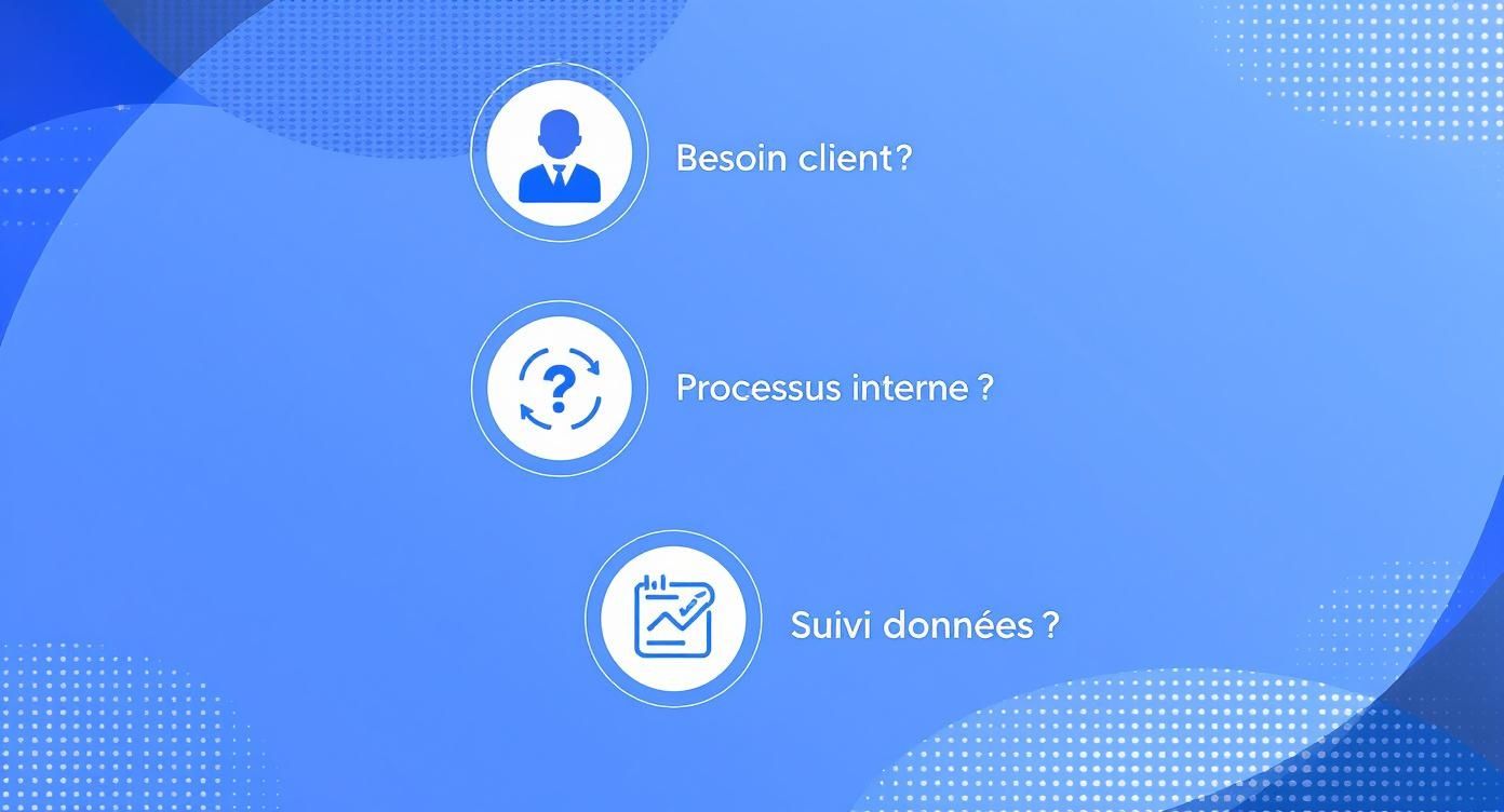 Représentation visuelle des questions fondamentales : besoin client, processus interne et suivi des données.