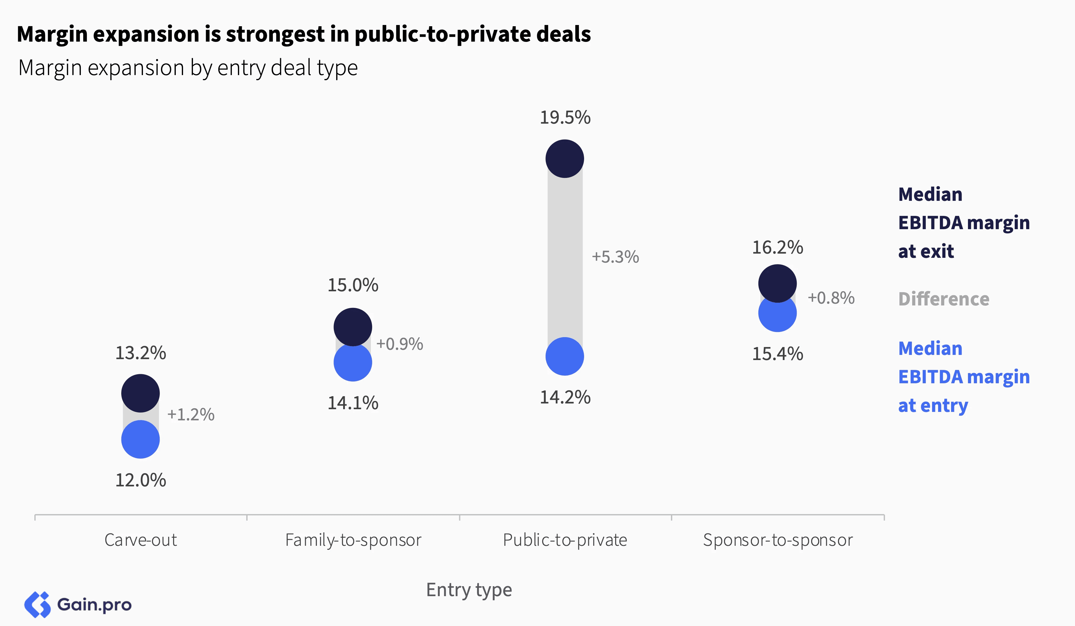 Graph showing margin expansion by entry deal type. Public-to-private deals have the highest increase in median EBITDA margin, 19.5% from 14.2%.