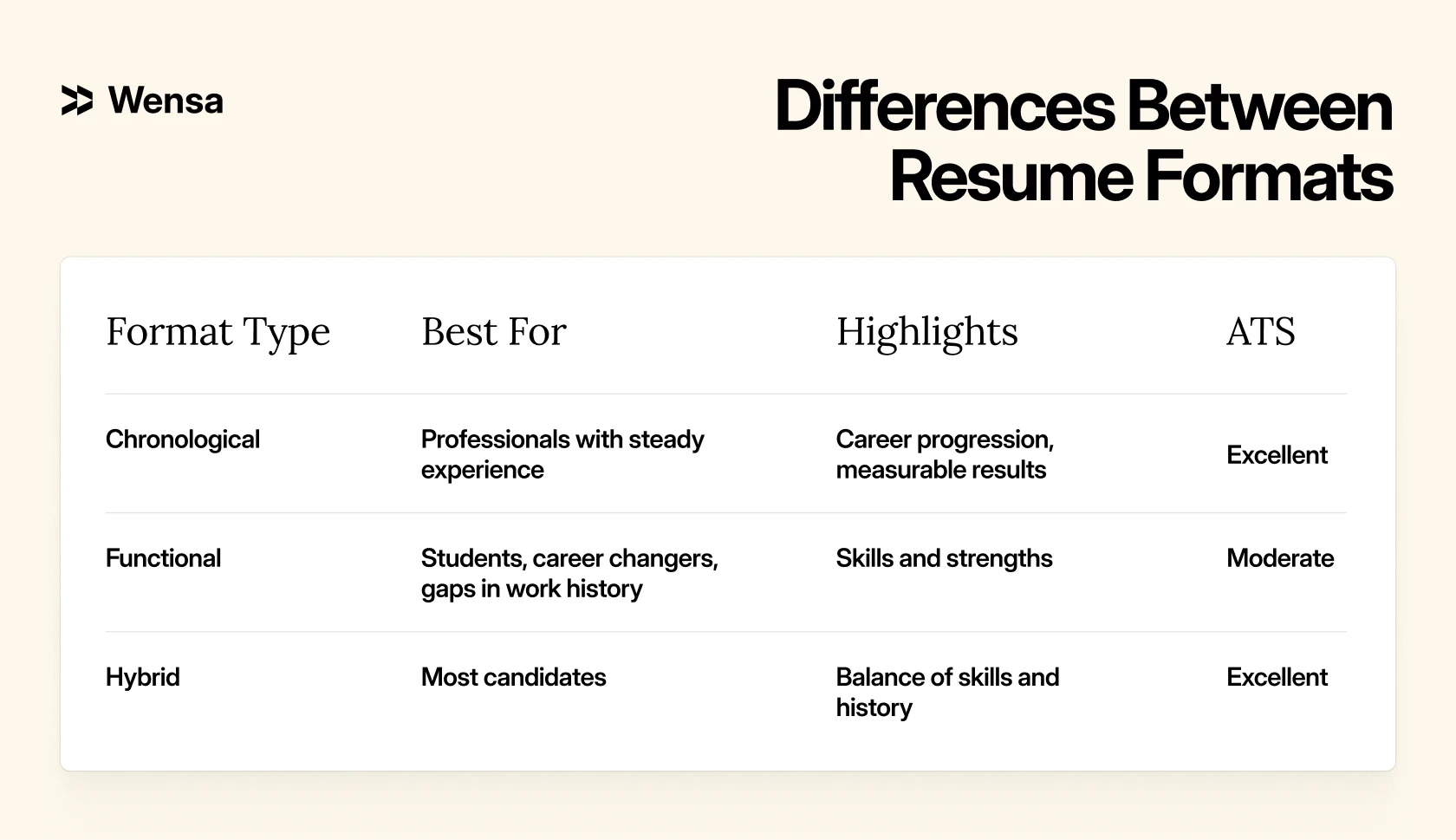 visual chart comparing resume formats by use case and ATS compatibility