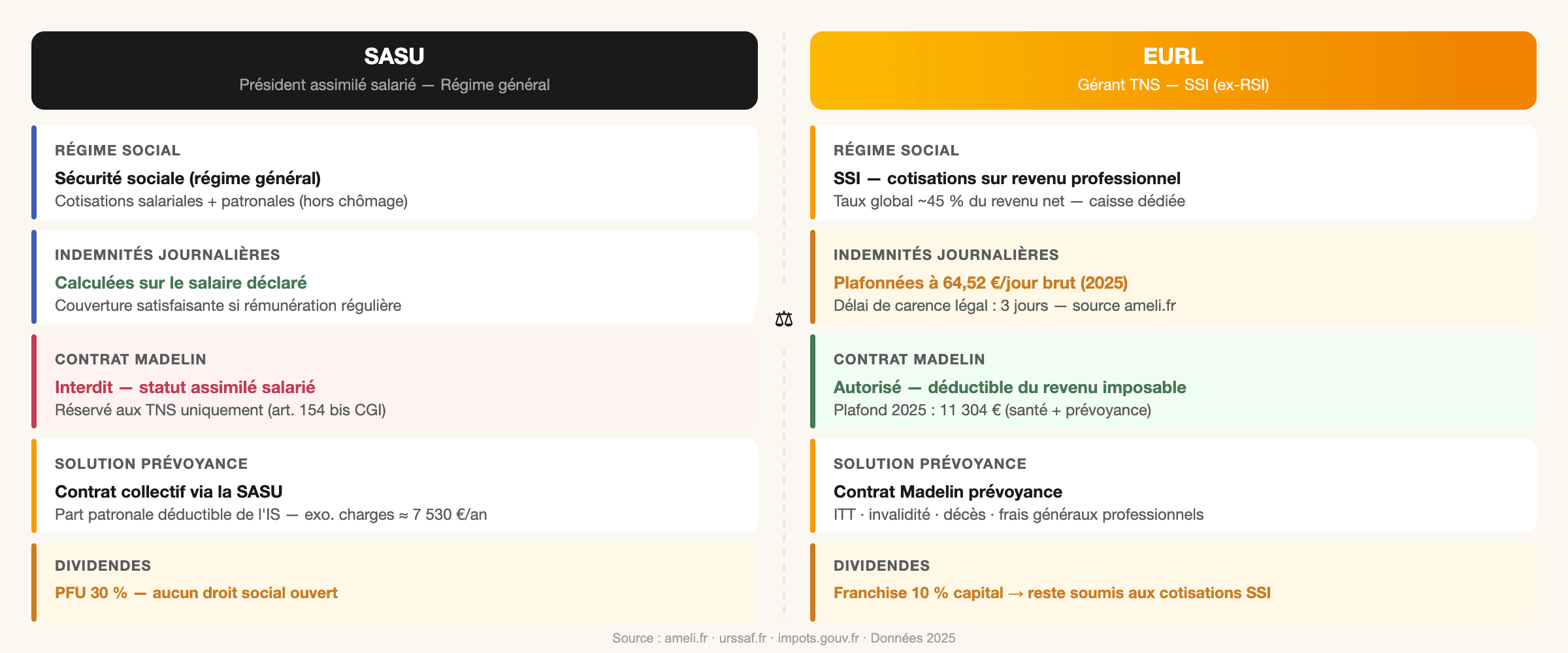 Comparaison statuts SASU vs EURL — régime général, SSI, Madelin, dividendes — Courtiers For You