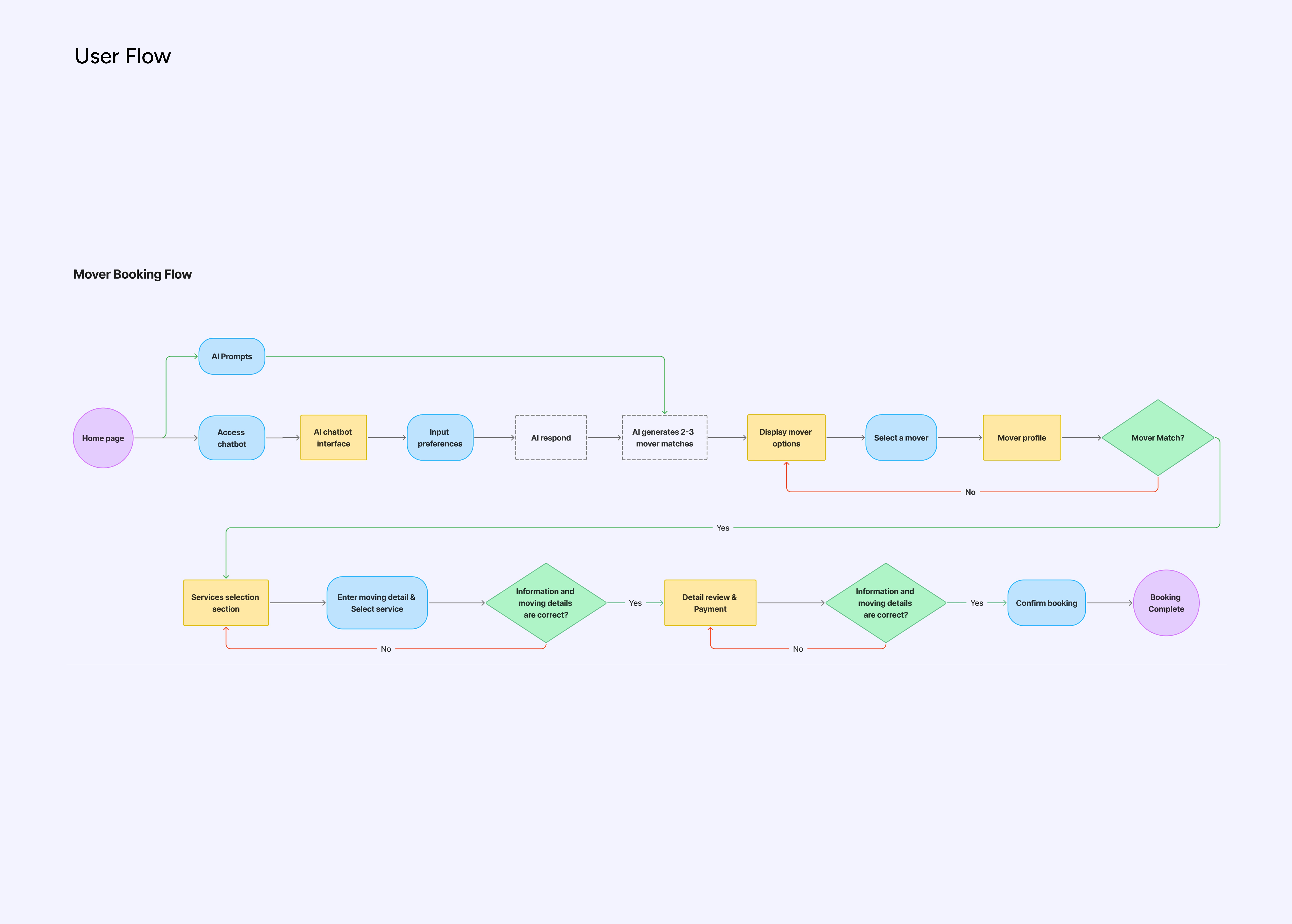 User Flow