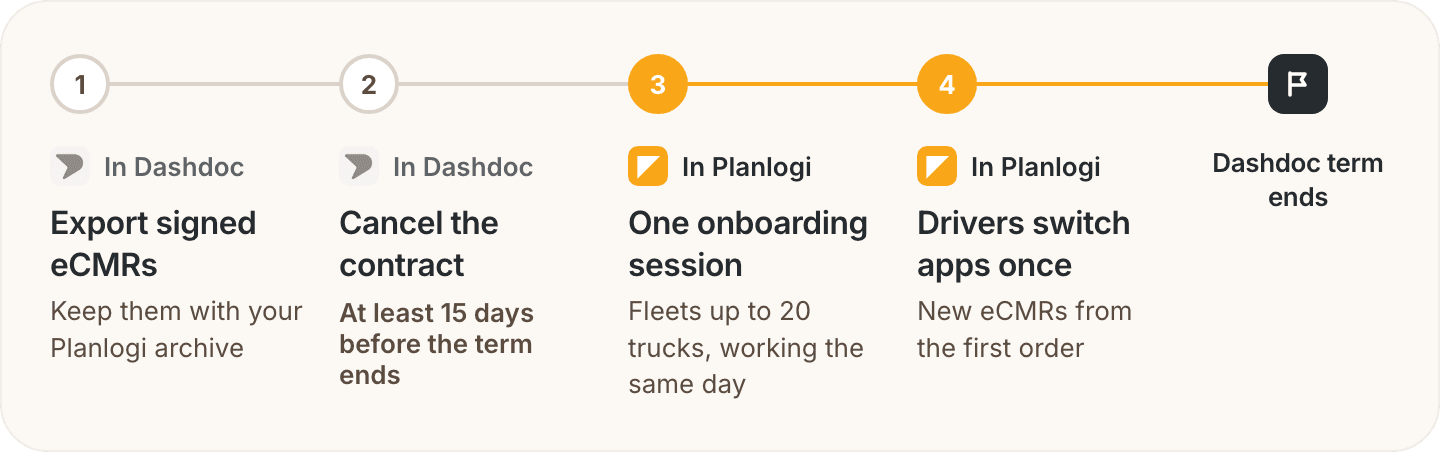 Timeline for switching from Dashdoc to Planlogi: export signed eCMRs, cancel 15 days before term end, onboard in one session