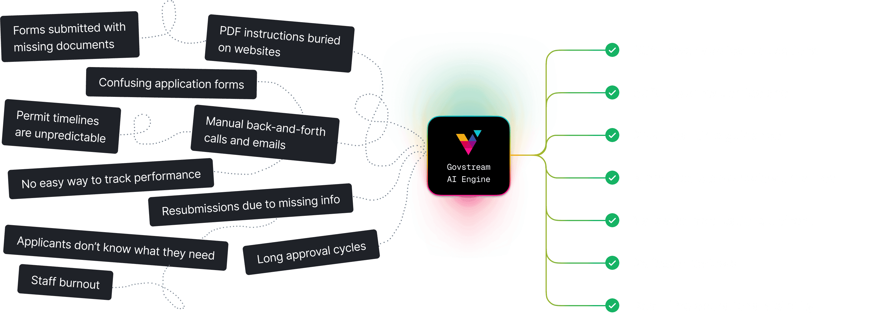 Infographic with central glowing "Govstream AI Engine" logo.