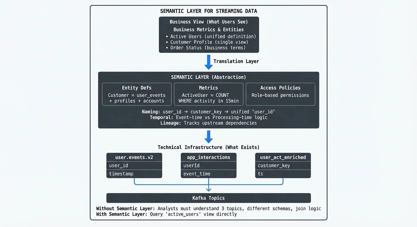 Semantic layer bridging technical streams and business concepts