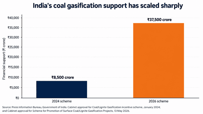 Title: India coal gasification financial support chart - Description: Bar chart comparing India coal gasification financial support of 8500 crore rupees in 2024 with 37500 crore rupees in 2026.