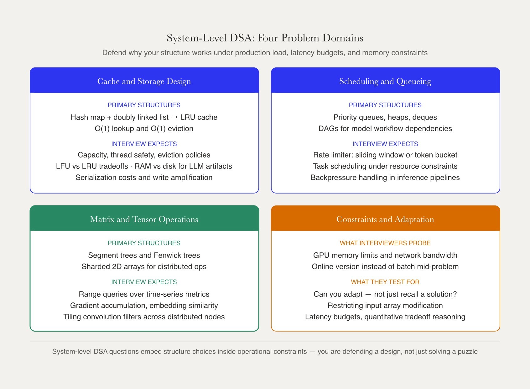 Four system-level DSA problem domains — cache design, scheduling, matrix operations, and constraint adaptation — each showing the primary structures and what interviewers specifically probe for in ML and infra roles.
