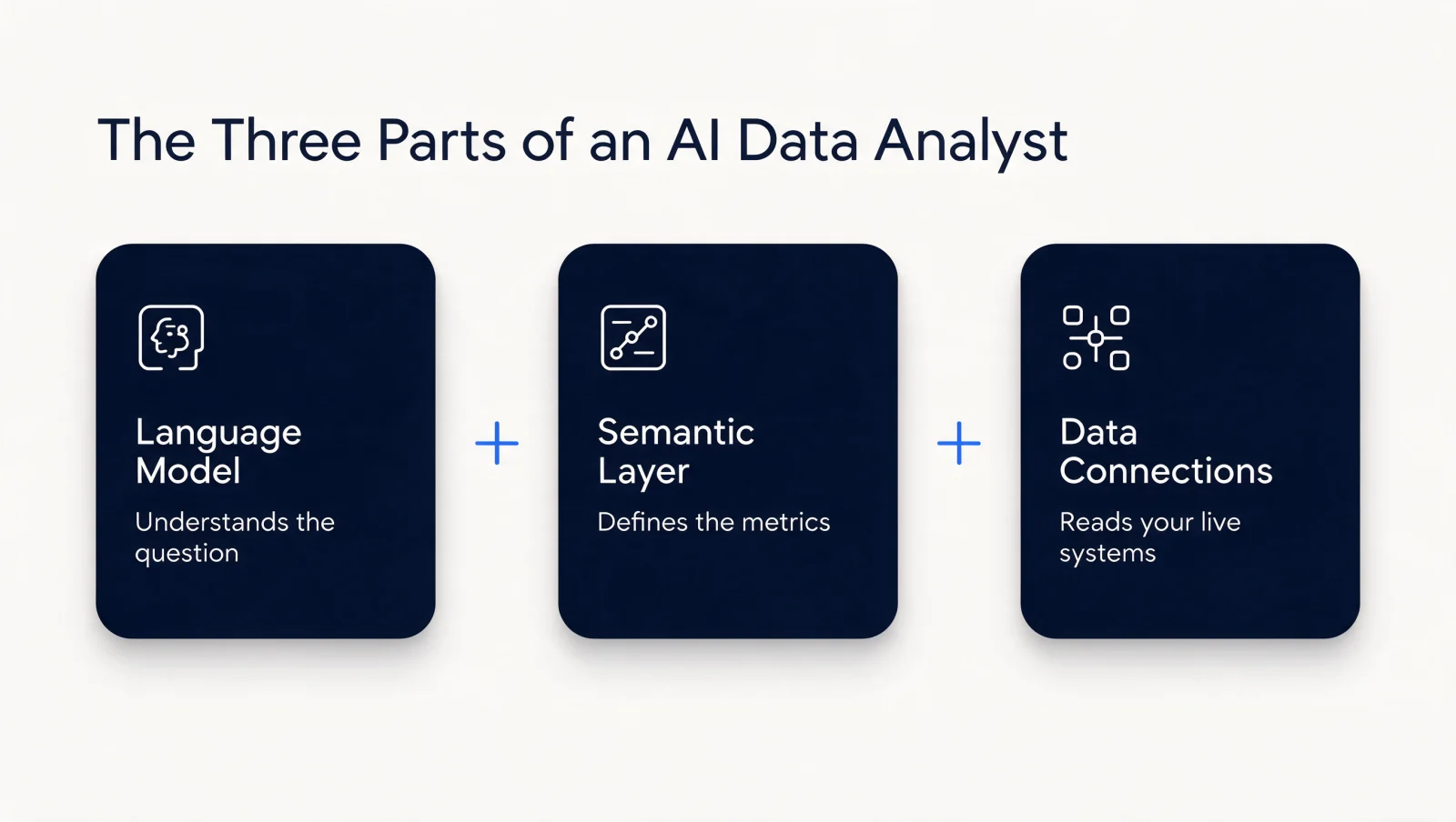 The three parts of an AI data analyst