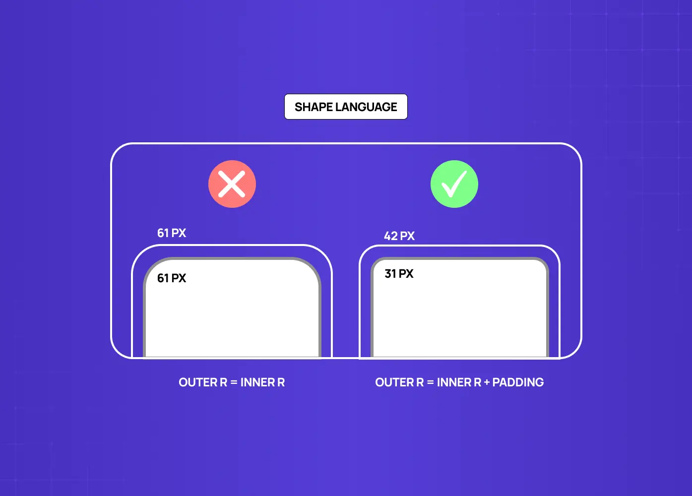 Illustration comparing inconsistent and consistent corner radii, emphasizing the importance of maintaining a unified shape system.
