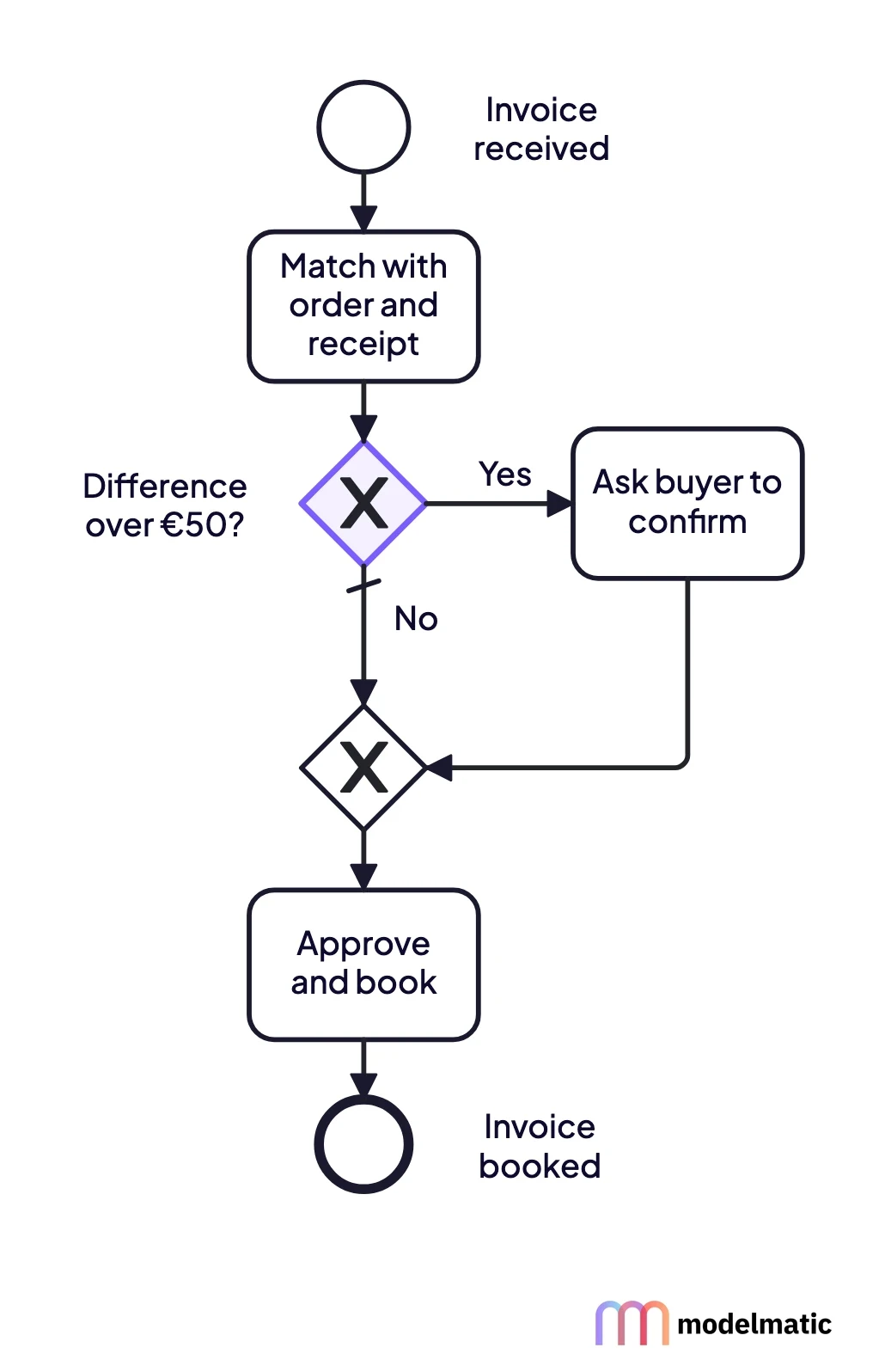 BPMN model of the invoice: invoice received, match with order and receipt, highlighted gateway Difference over €50?. Yes leads to ask buyer to confirm, both paths join, then approve and book, invoice booked.