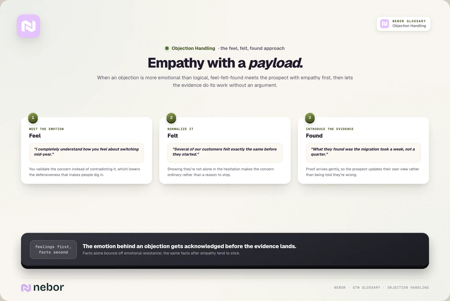 Feel, felt, found: empathy first, normalized, then the evidence lands gently