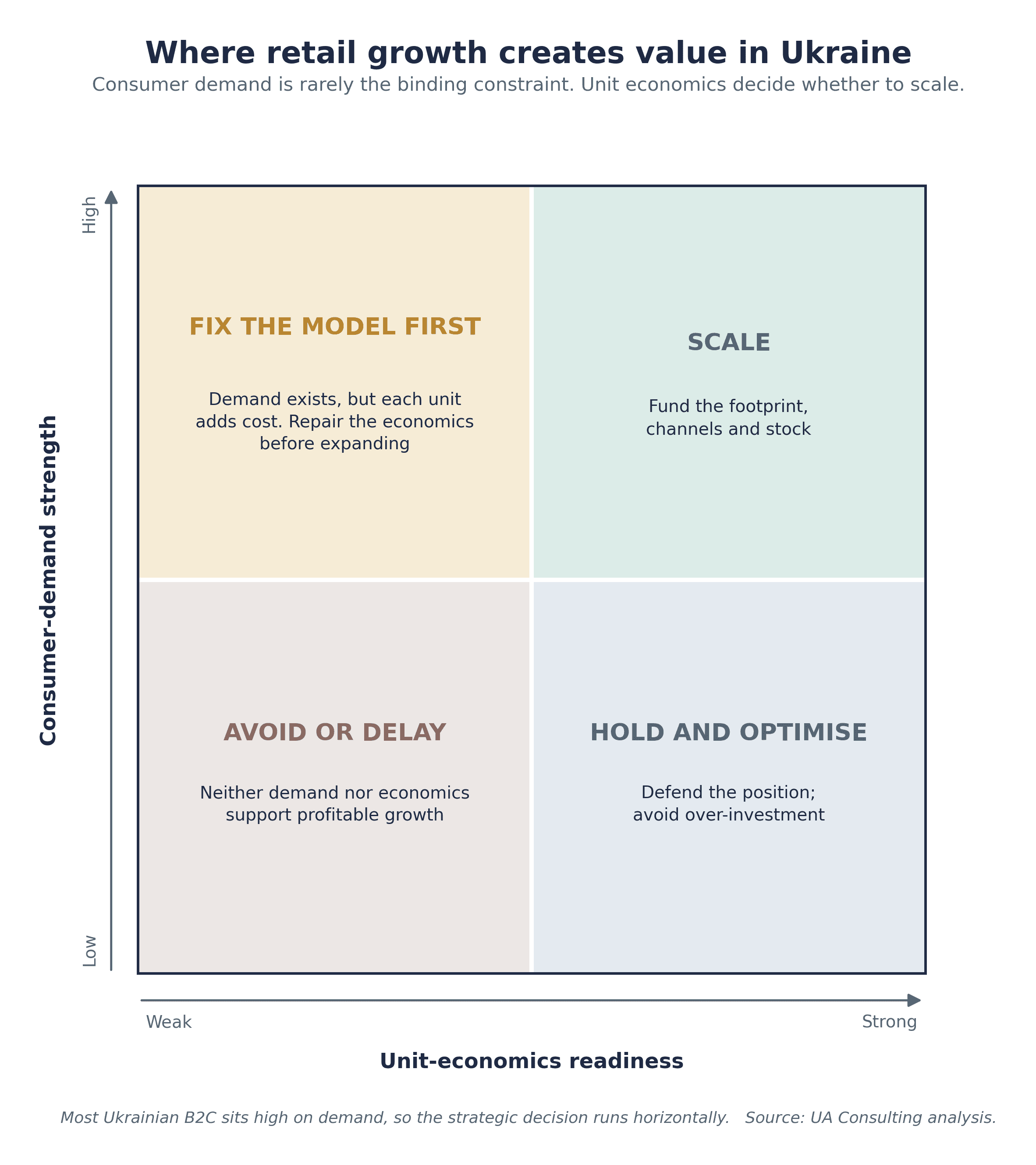 B2c growth decision matrix ukraine