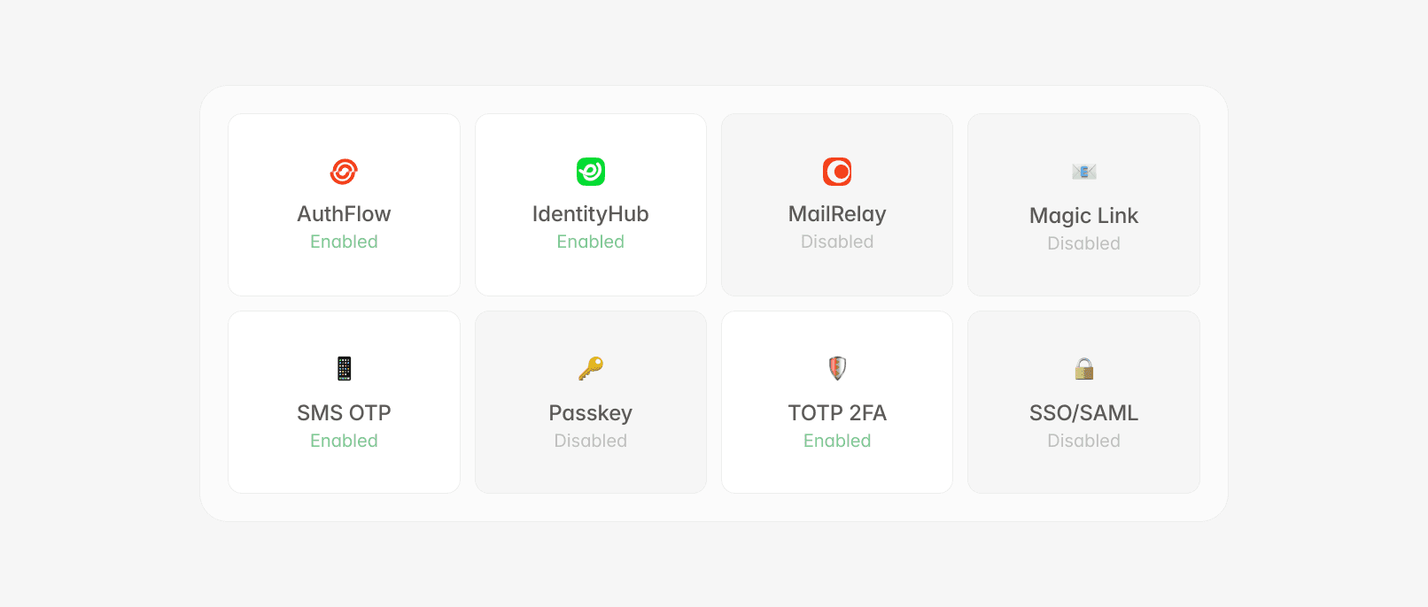Dashboard showing enabled authentication methods: AuthFlow, IdentityHub, MailRelay, Magic Link, SMS OTP, Passkey, TOTP 2FA, SSO/SAML