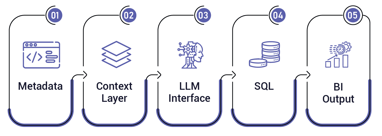 Business Intelligence Strategy: Best Practices for Building an AI-Ready BI Architecture