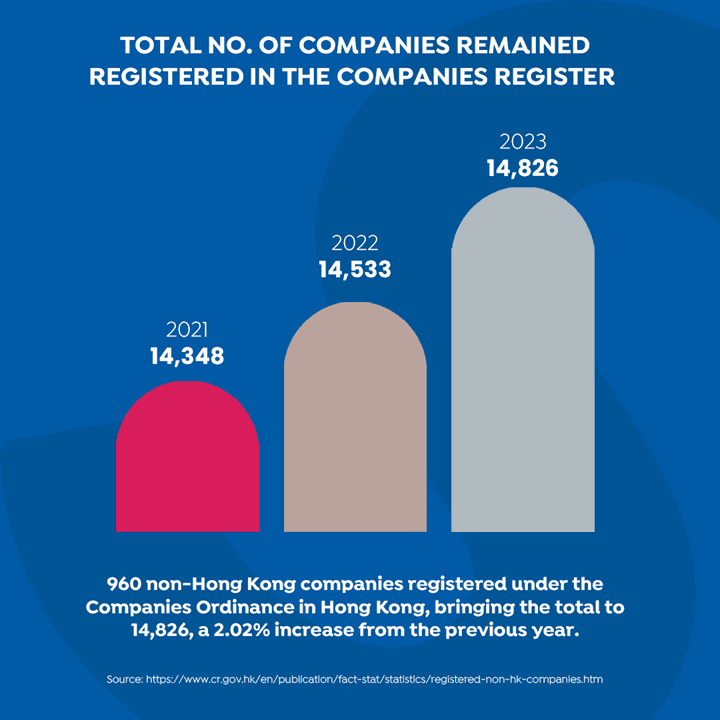棒形圖顯示非香港公司註冊數目持續上升，由 2021 年約 14,348 間增加至 2023 年的 14,826 間。