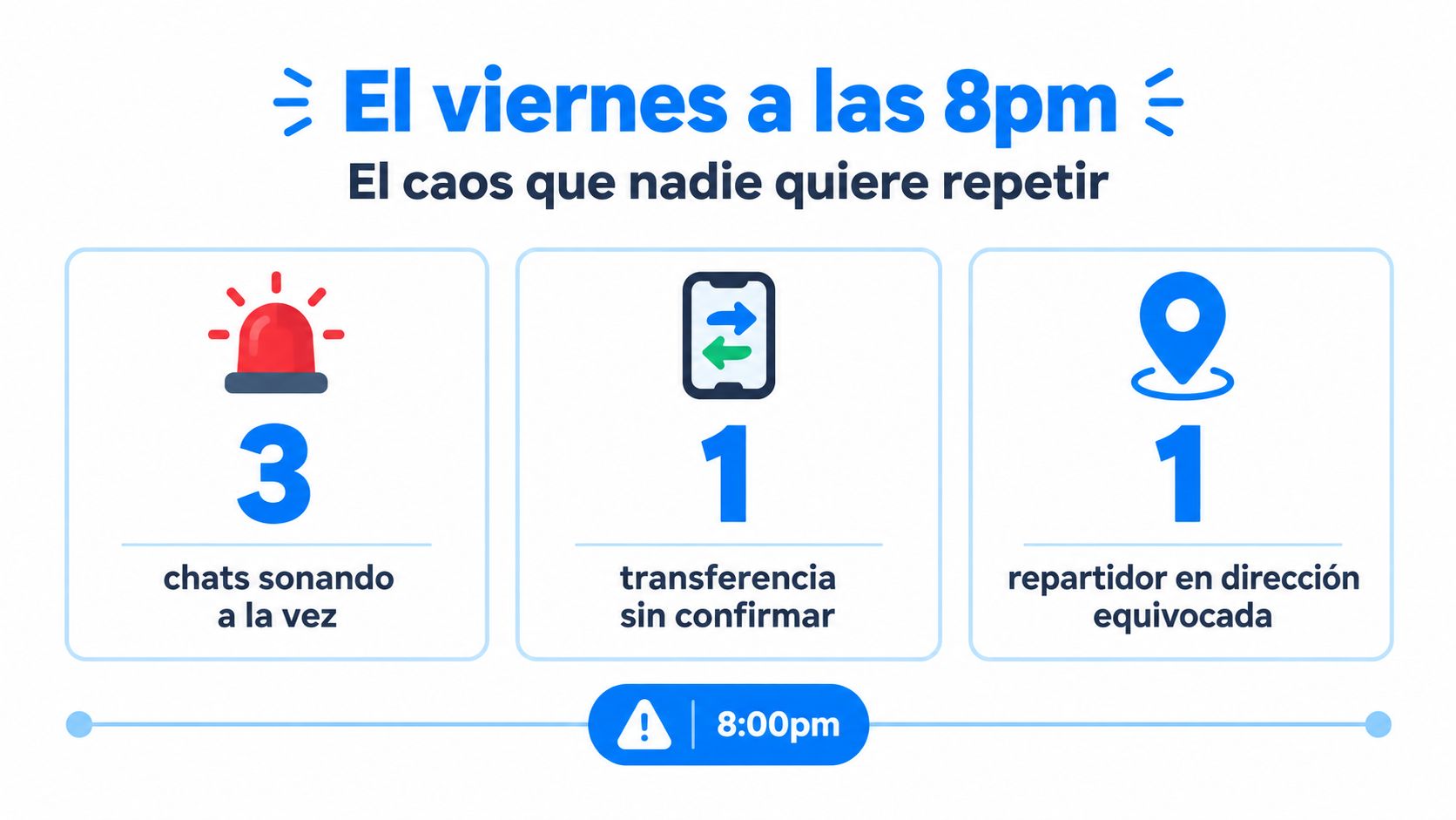 Gráfico que ilustra los problemas comunes de gestión de pedidos en restaurantes durante horas punta, como el viernes.