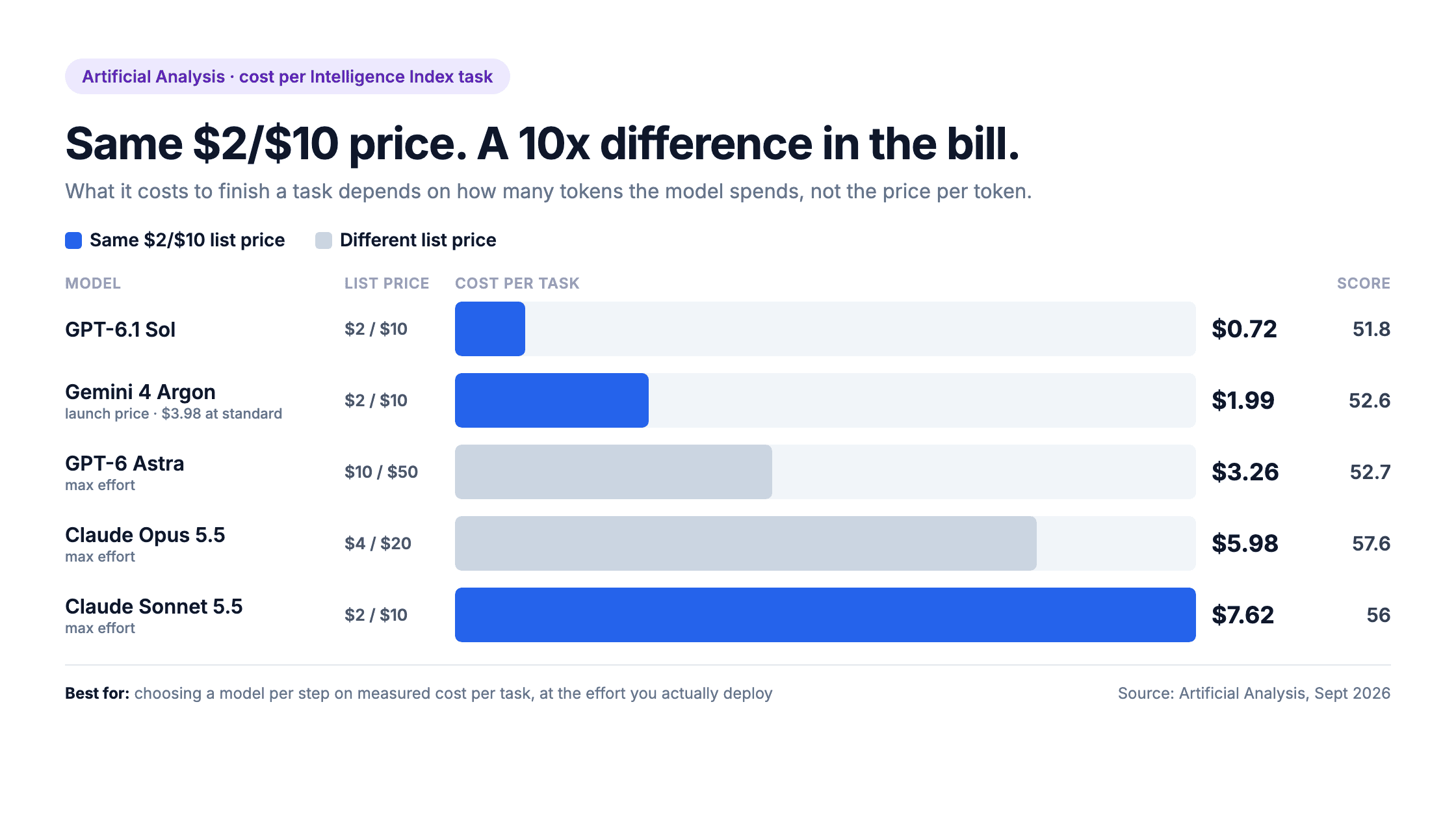 Cost per task on Artificial Analysis's Intelligence Index: GPT-6.1 Sol $0.72, Gemini 4 Argon $1.99, GPT-6 Astra $3.26, Claude Opus 5.5 $5.98, Claude Sonnet 5.5 $7.62