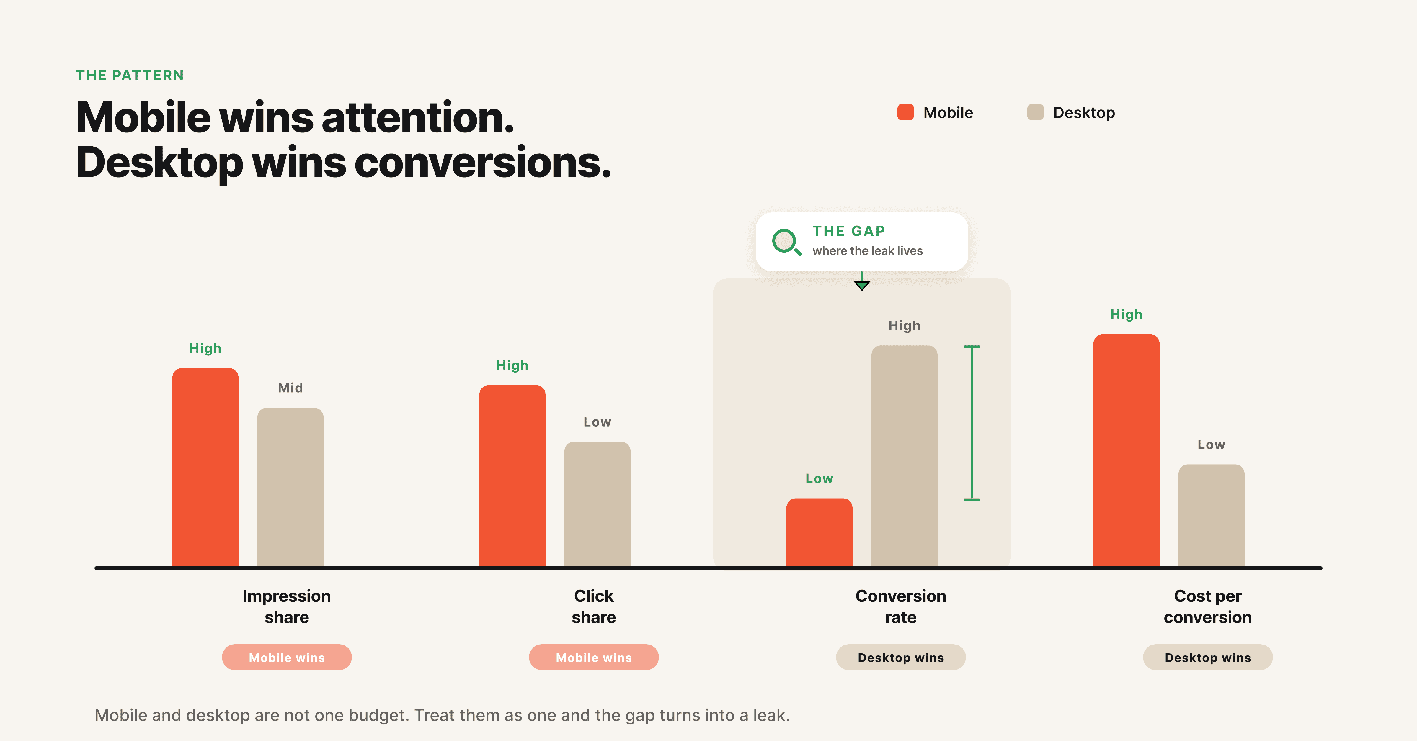 Treating mobile as a desktop sub-segment.