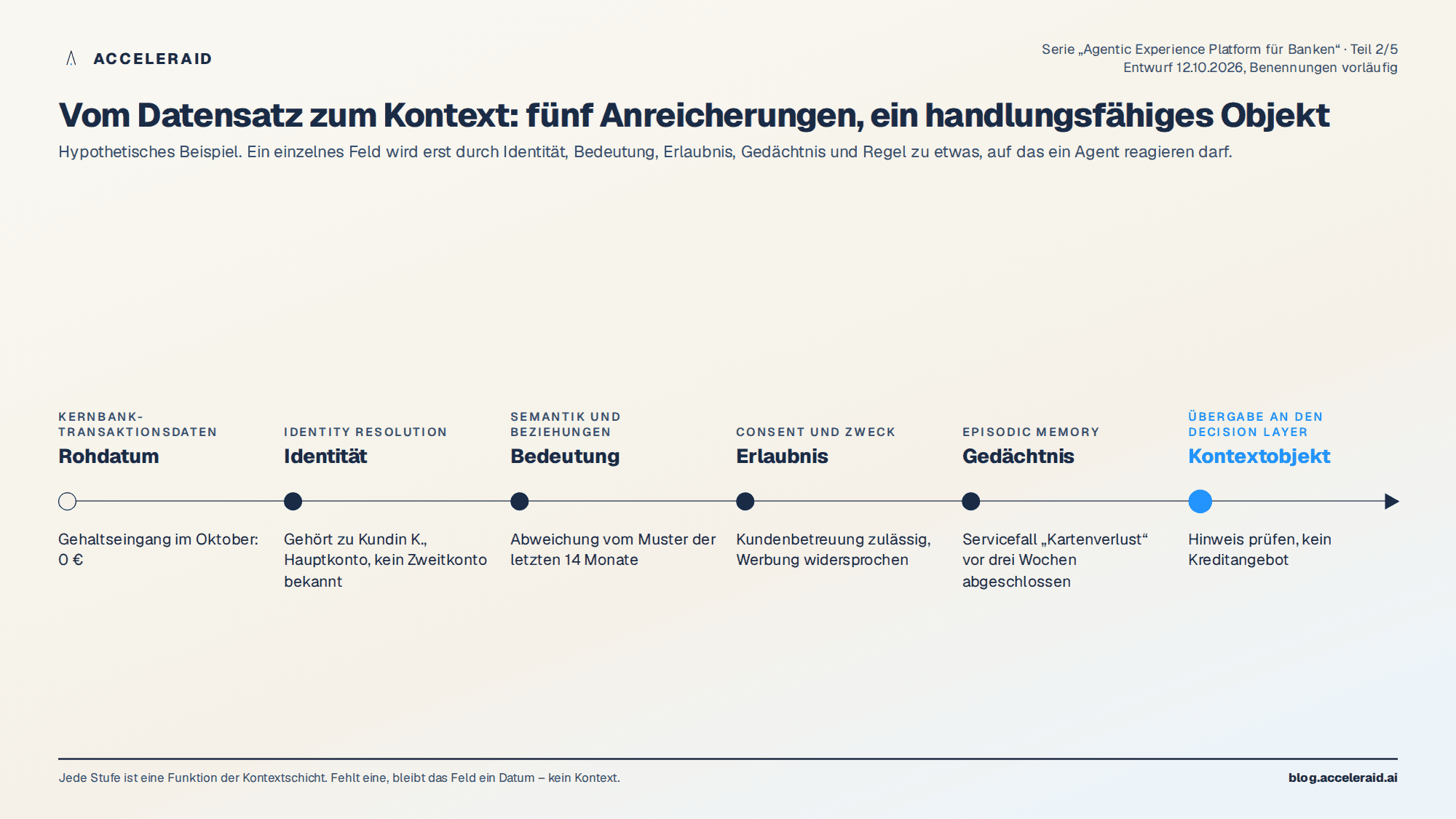 Zeitstrahl in sechs Stufen vom Rohdatum über Identität, Bedeutung, Erlaubnis und Gedächtnis zum Kontextobjekt, das an die Entscheidungsschicht übergeben wird