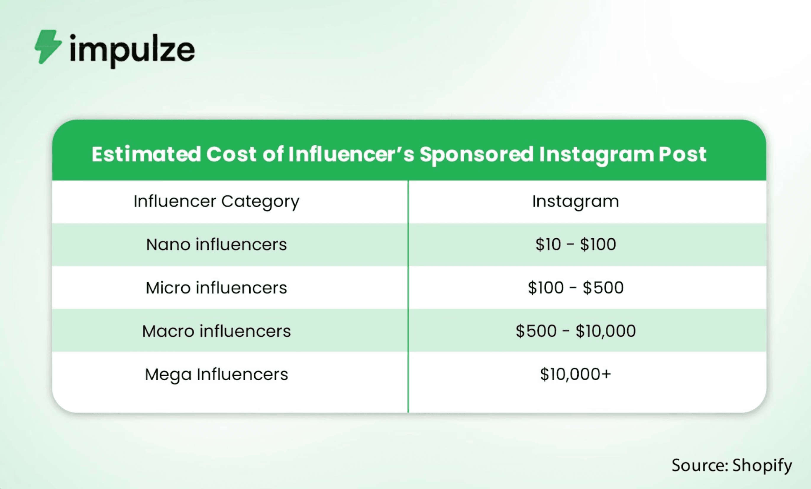 Estimated Cost of Influencer’s Sponsored Instagram Post