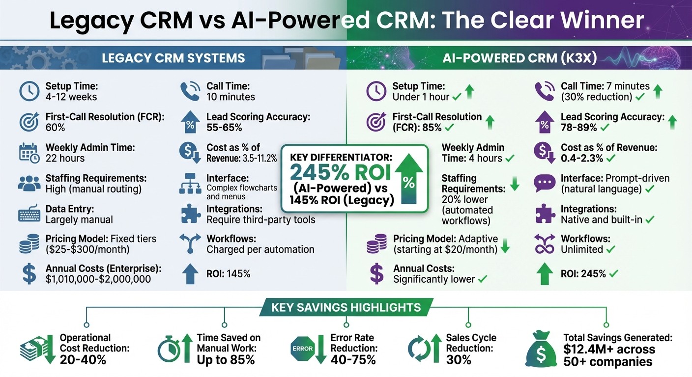 Legacy CRM vs AI-Powered CRM Cost and Performance Comparison