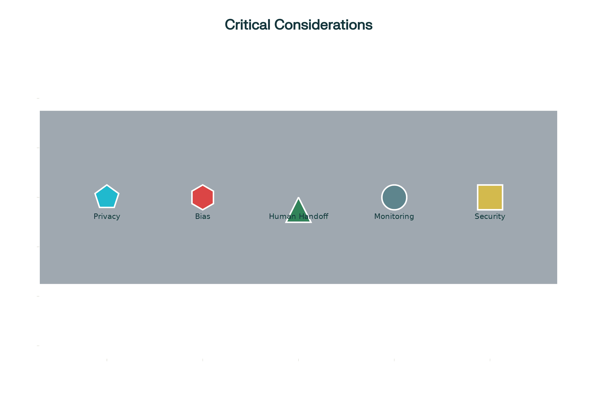 Critical Considerations Banner - Conversational AI