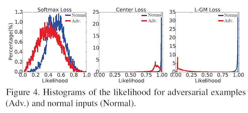 Histograms of the likelihood for adversarial examples and normal inputs