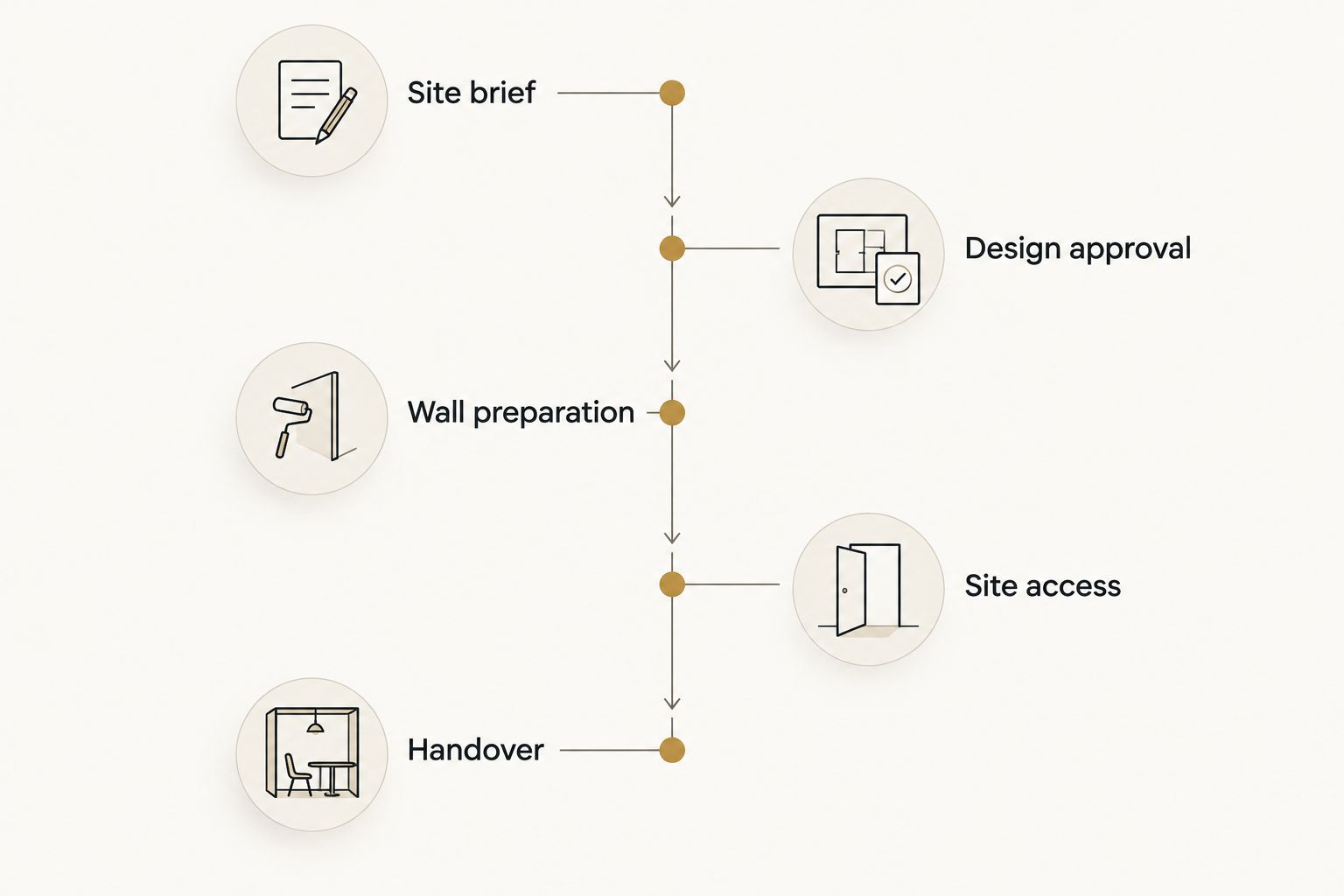 Five commissioning stages from the site brief through design approval and preparation to handover