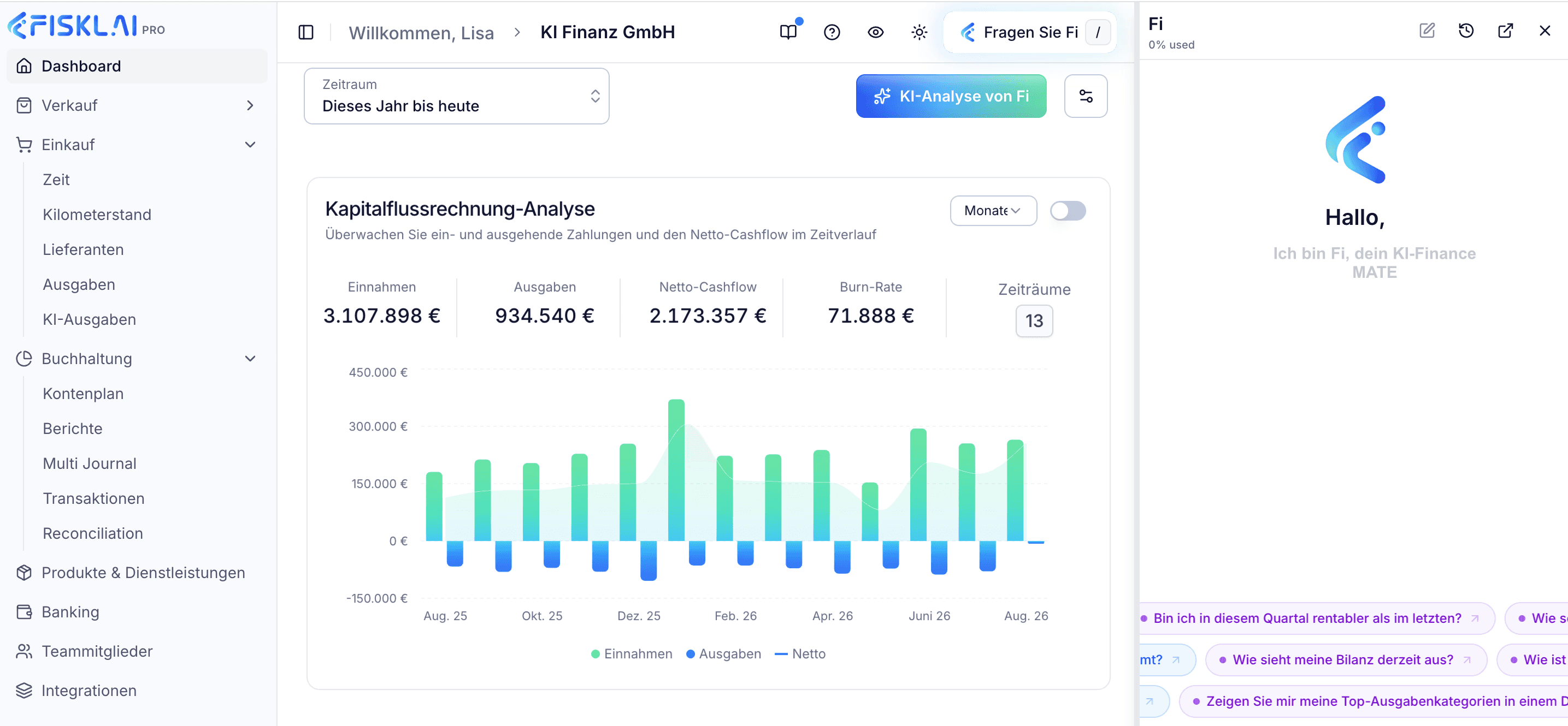 FISKLAI-Dashboard mit Kapitalflussrechnung-Analyse: Einnahmen (2.625.677 €), Ausgaben (885.699 €) und Netto-Cashflow (1.739.978 €) im monatlichen Zeitverlauf, ergänzt um KI-Assistent "Fi" für Finanzfragen per Chat
