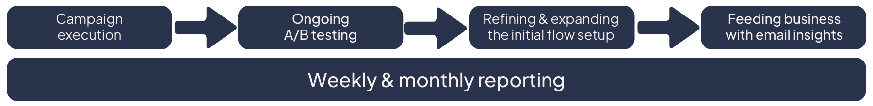 Campaign execution, ongoing A/B testing, refining & expanding the initial flow setup, feeding business with email insights. Weekly & monthly reporting.