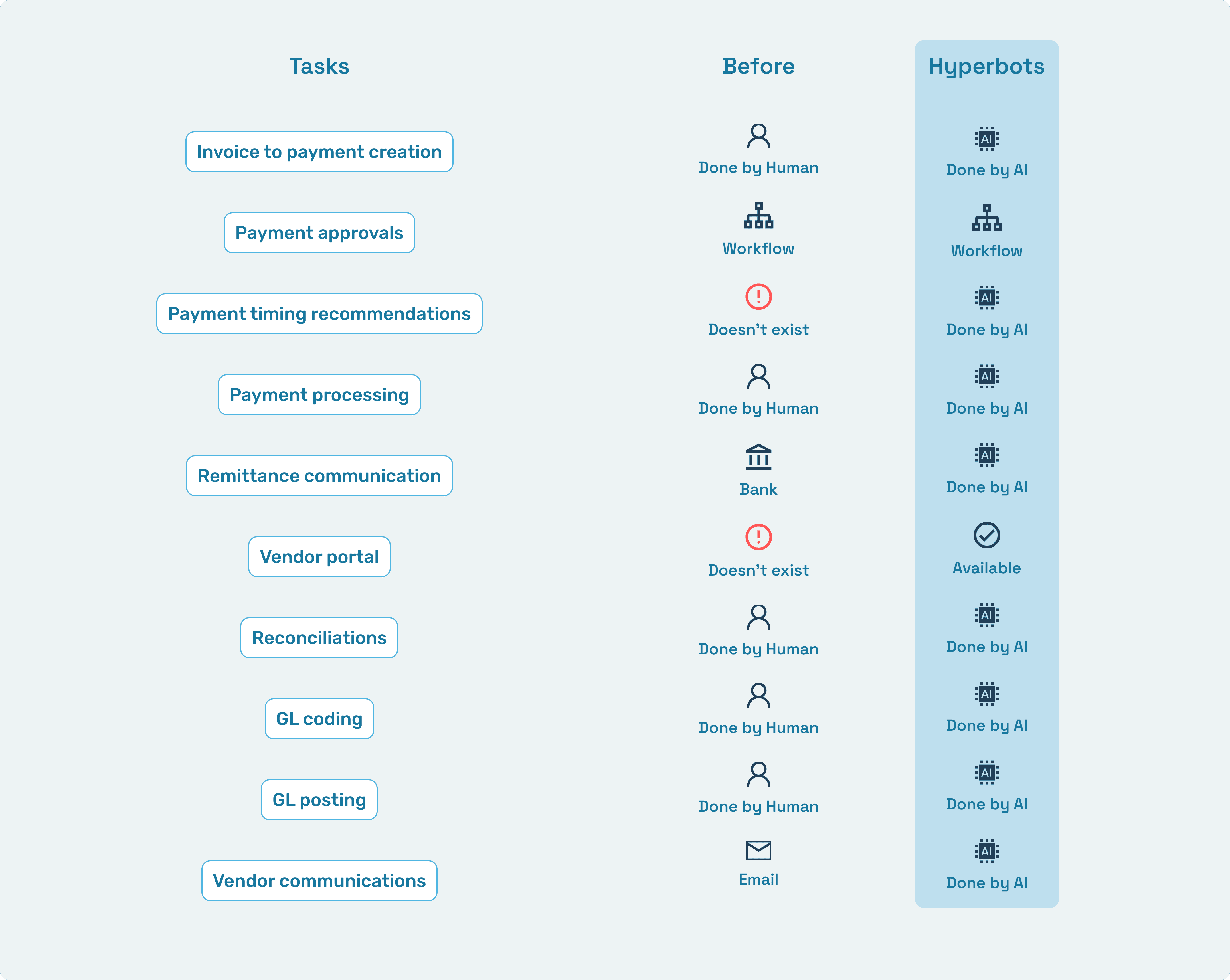 Manual vs hyperbots AI payment lifecycle: from invoice to reconciliation