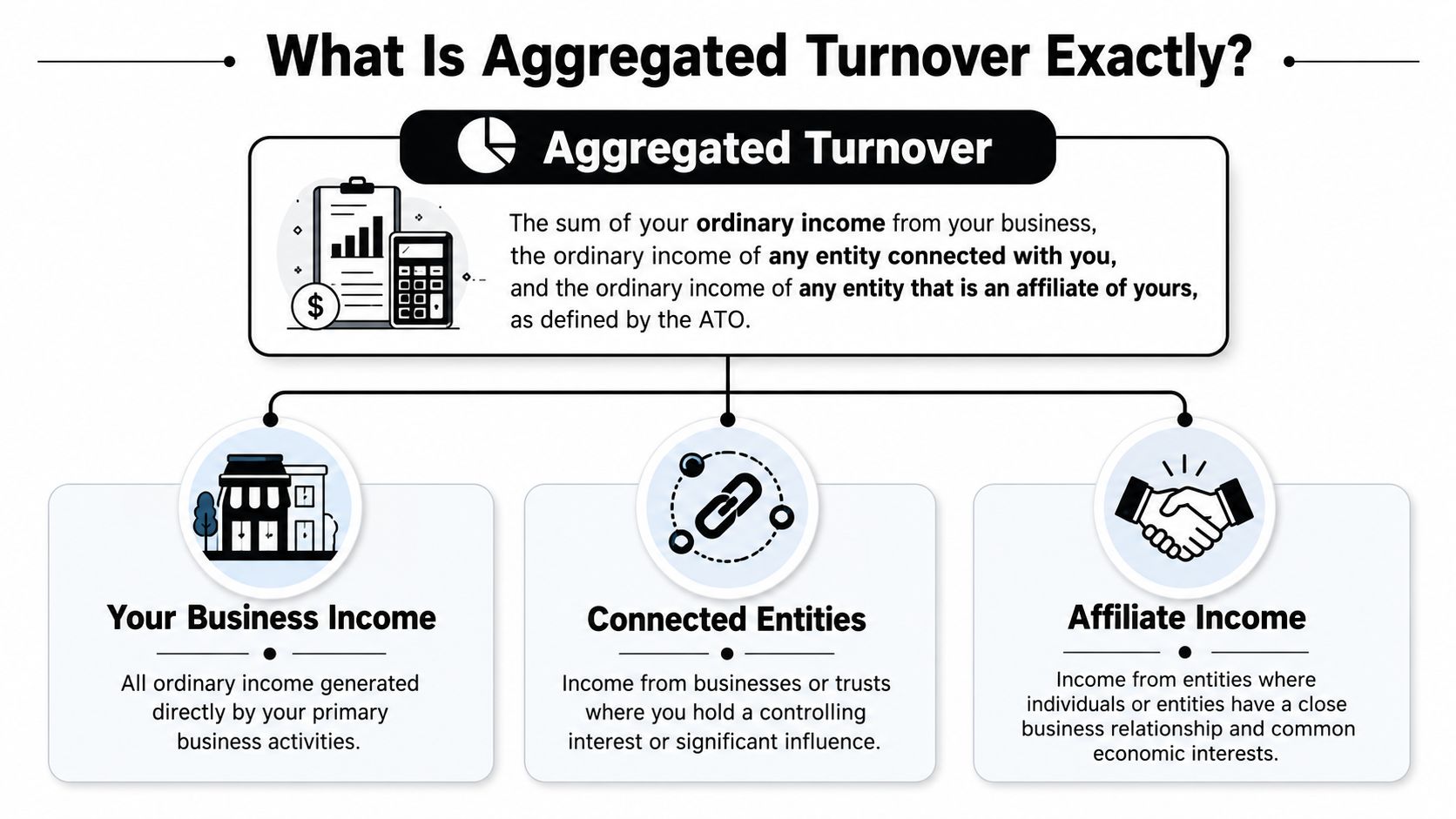 An infographic explaining Aggregated Turnover as the sum of business income from you, connected entities, and affiliates.