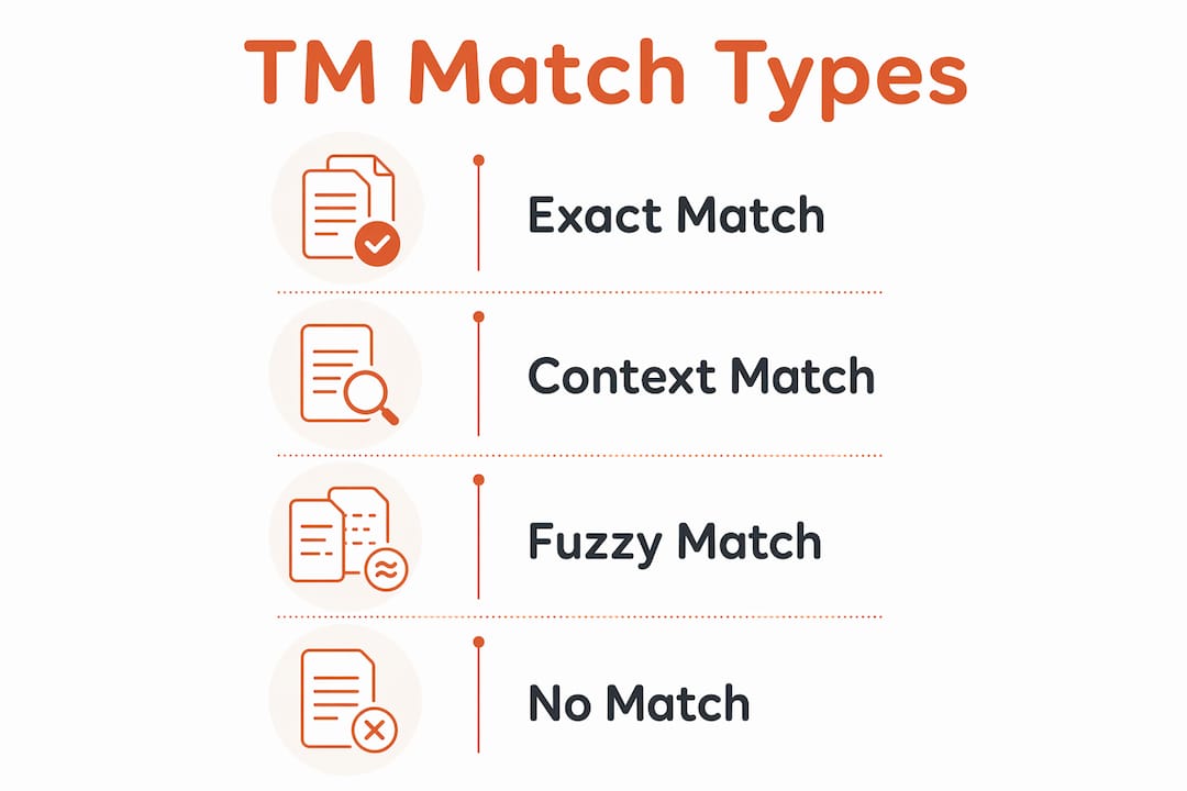 Infographic illustrating types of translation memory matches