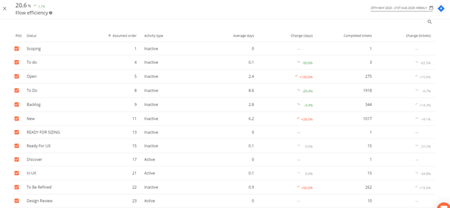 Flow Efficiency Metric