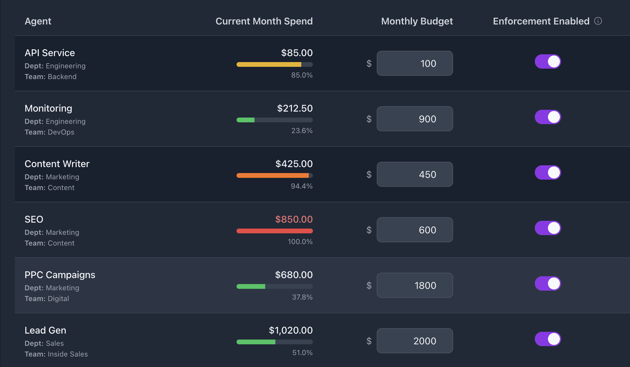 agent budget control
