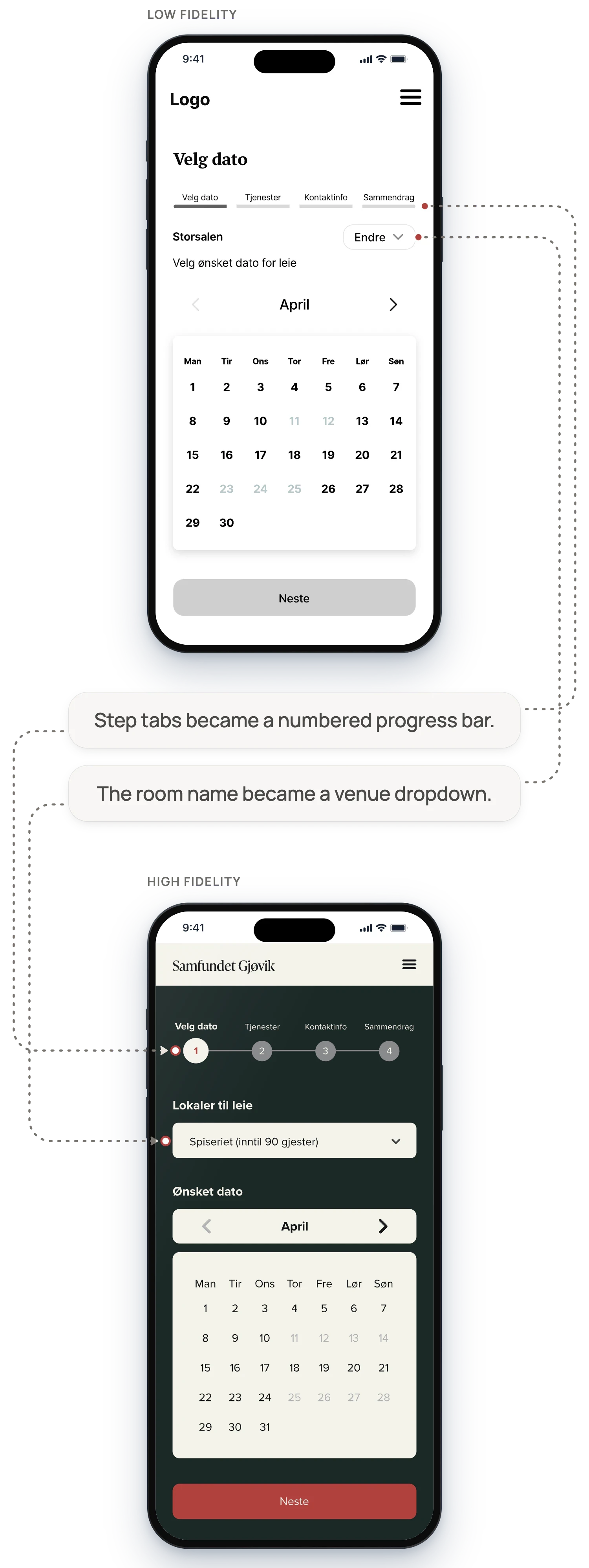 Low-fidelity and high-fidelity versions of the Samfundet date step, connected by annotations: step tabs became a numbered progress bar; the room name became a venue dropdown.